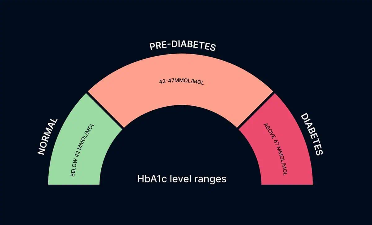 تحليل السكر التراكمي