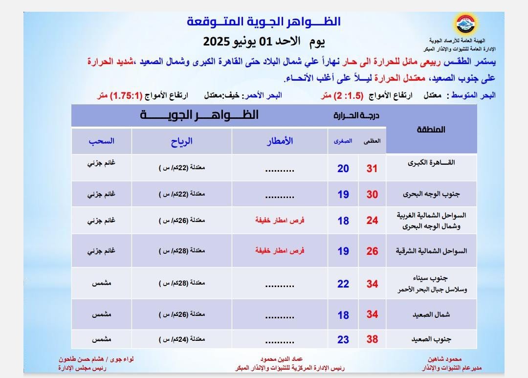 حالة الطقس اليوم الأحد